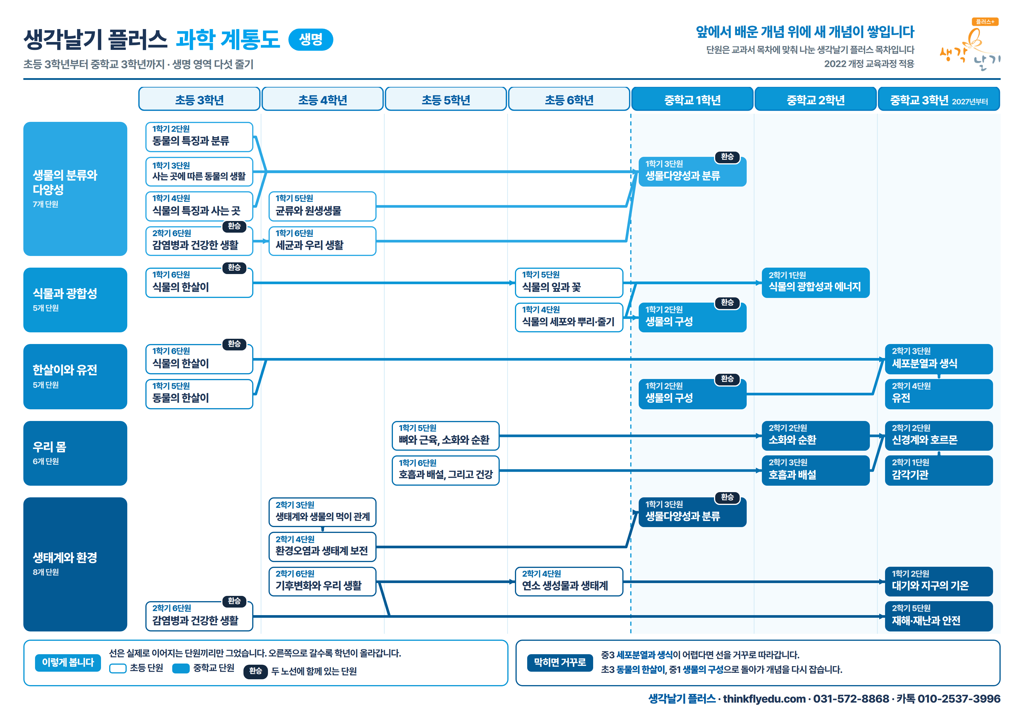 과학 계통도 생명 전체
