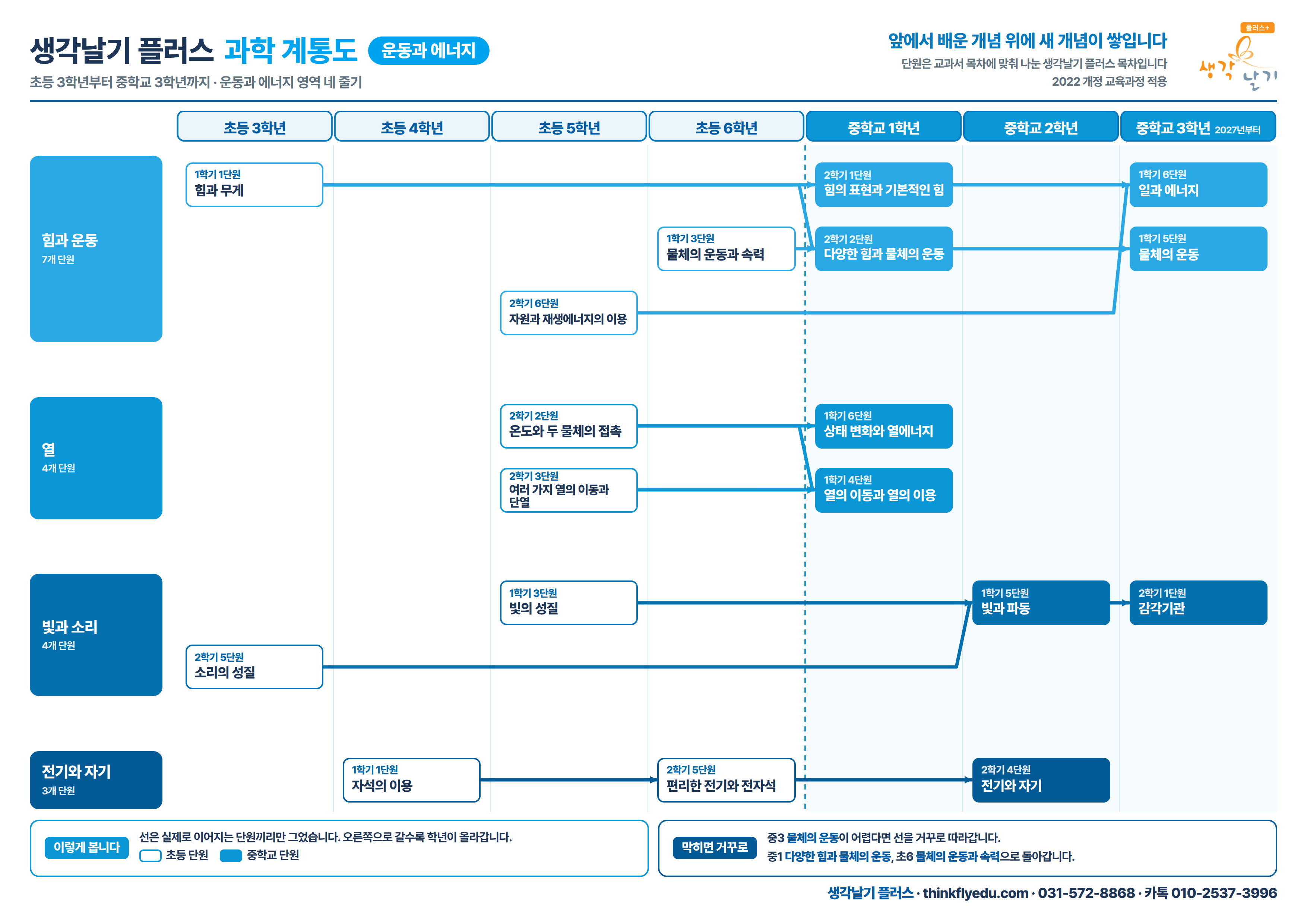 과학 계통도 운동과 에너지 전체