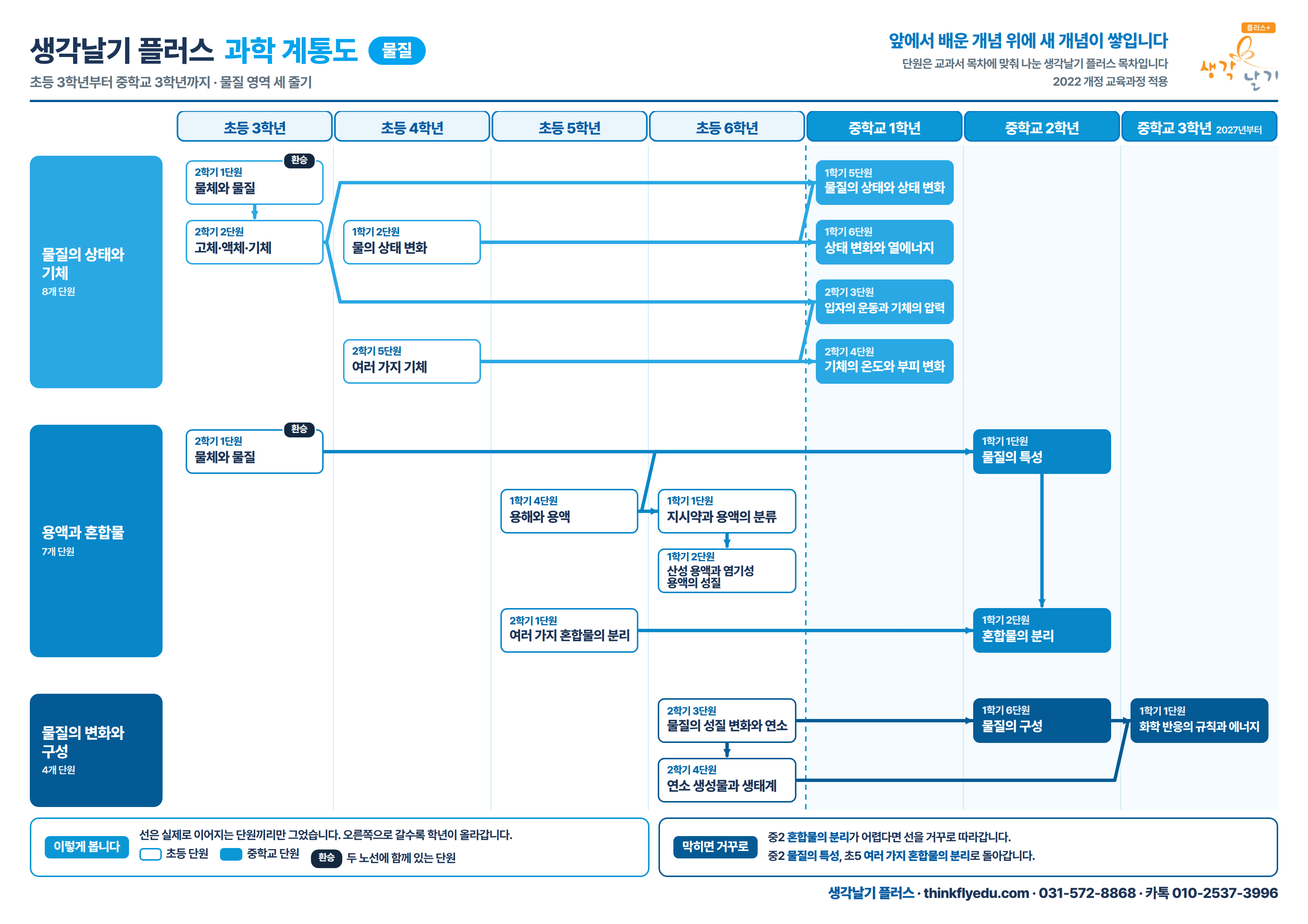 과학 계통도 물질 전체