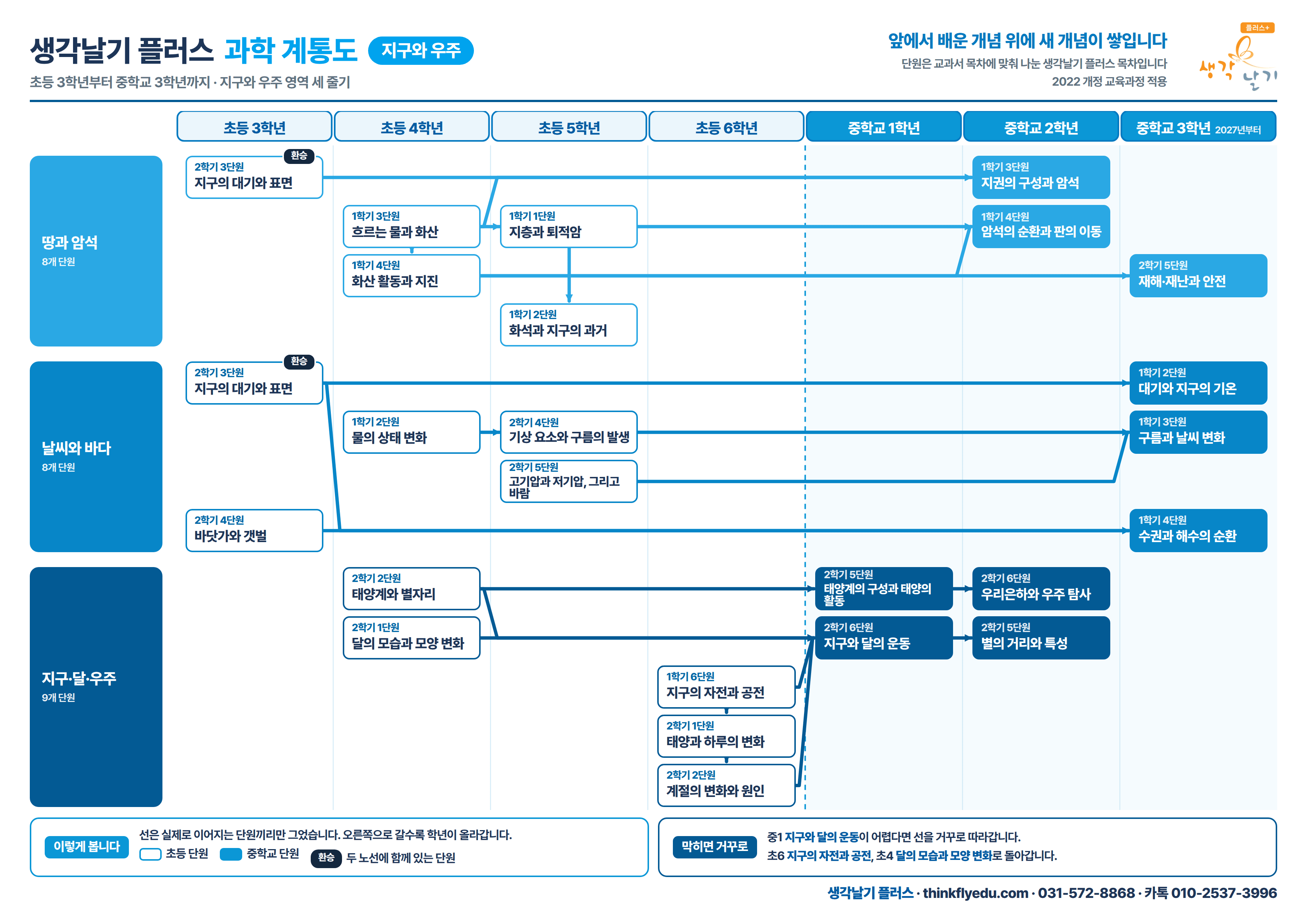 과학 계통도 지구와 우주 전체