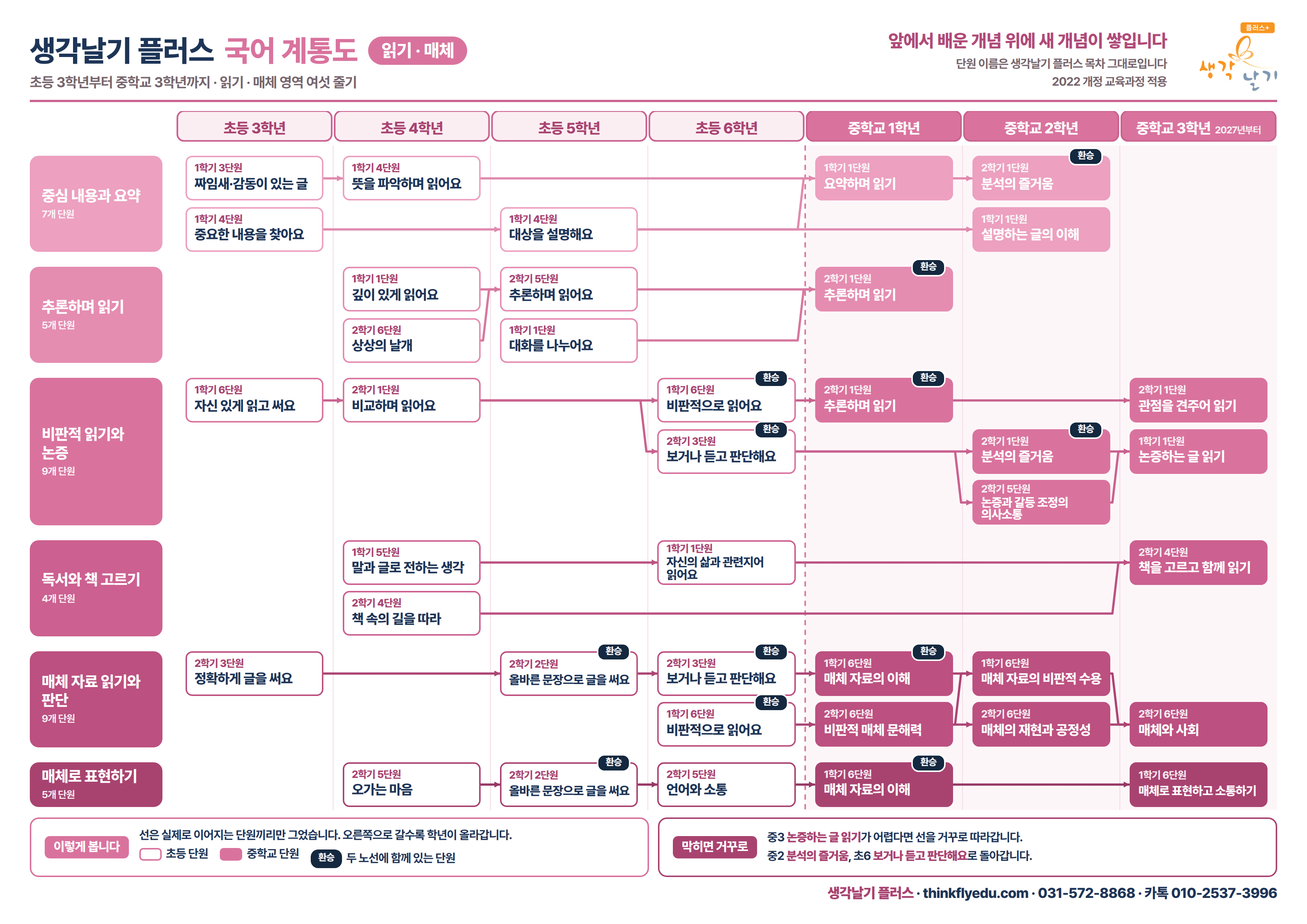 국어 읽기·매체 계통도 전체