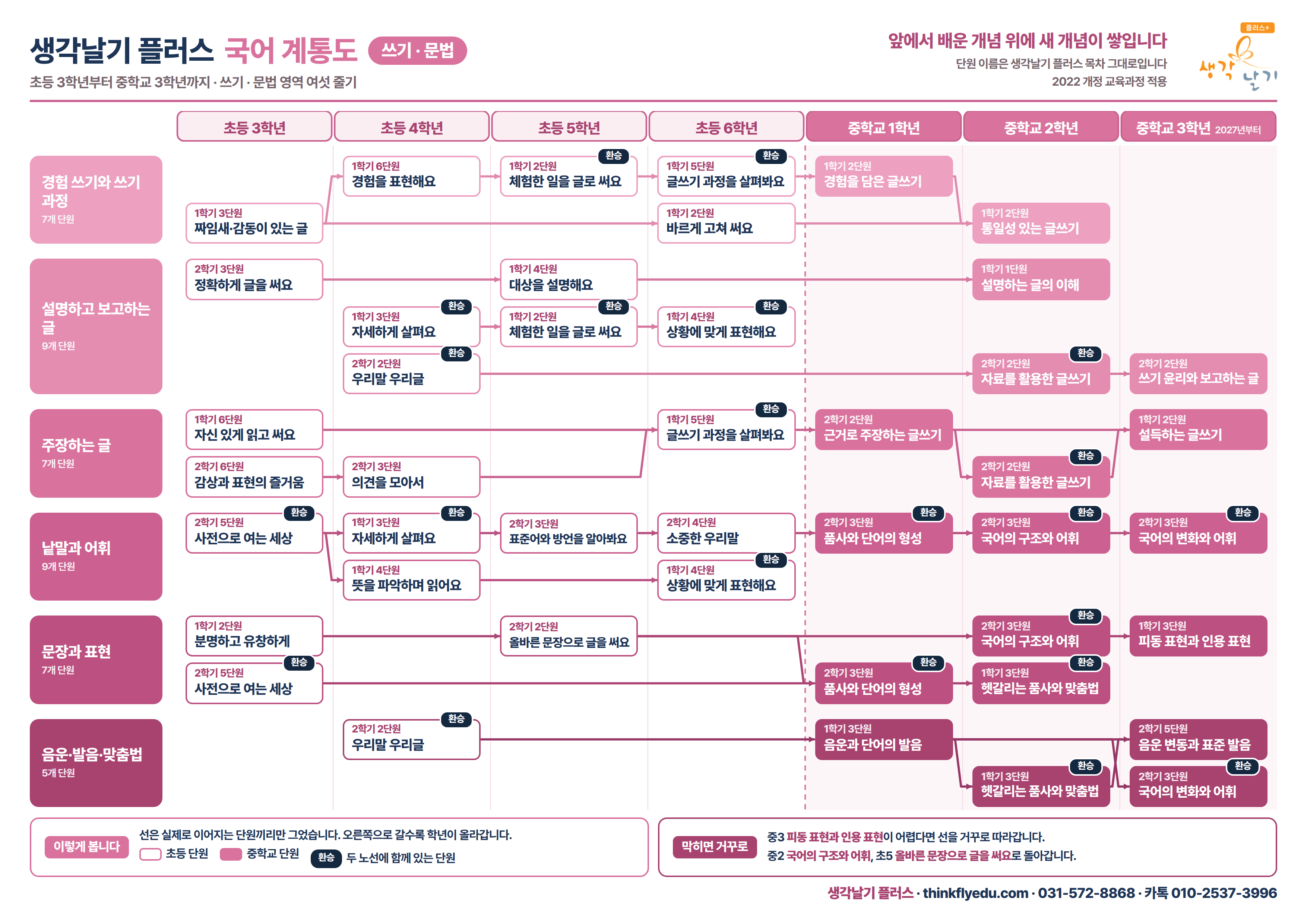국어 계통도 쓰기·문법 전체