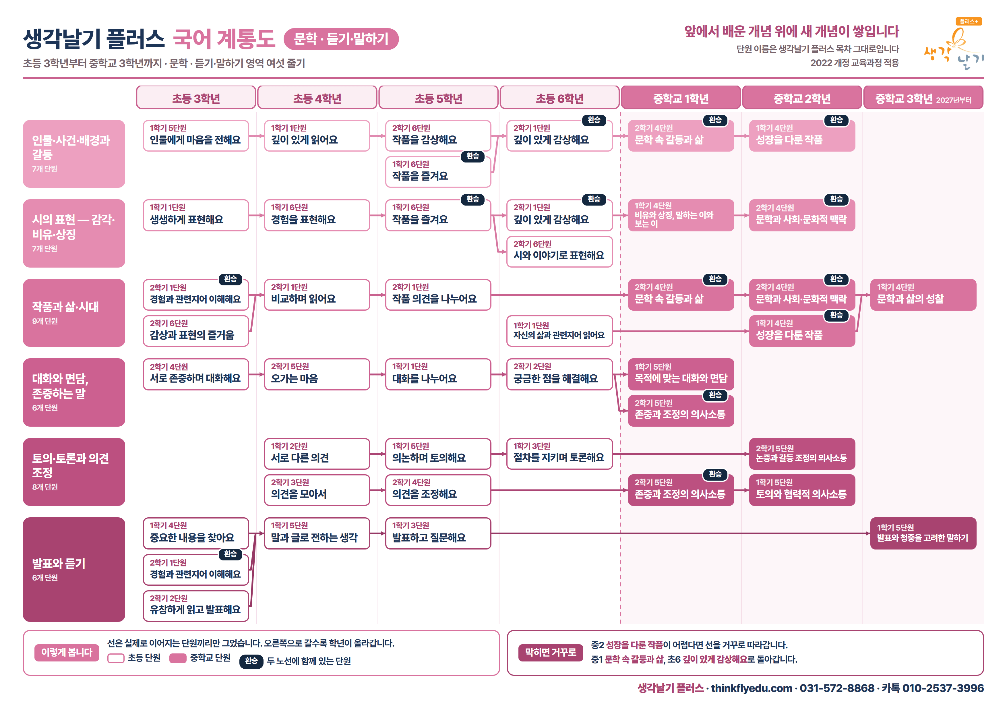 국어 계통도 문학·듣기·말하기 전체