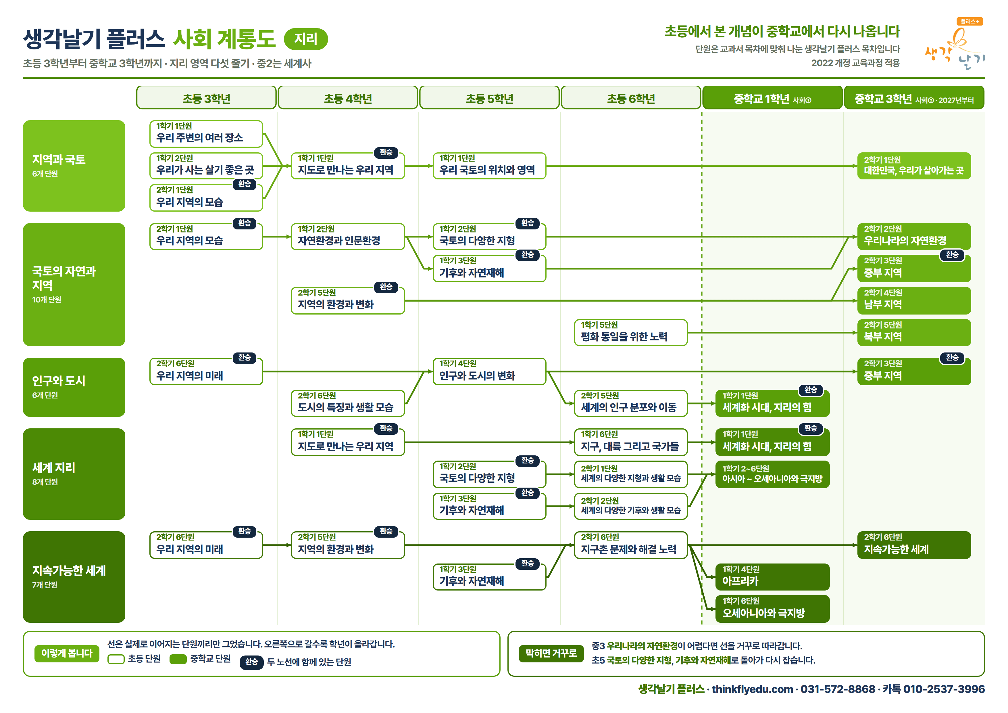 사회 계통도 지리 전체
