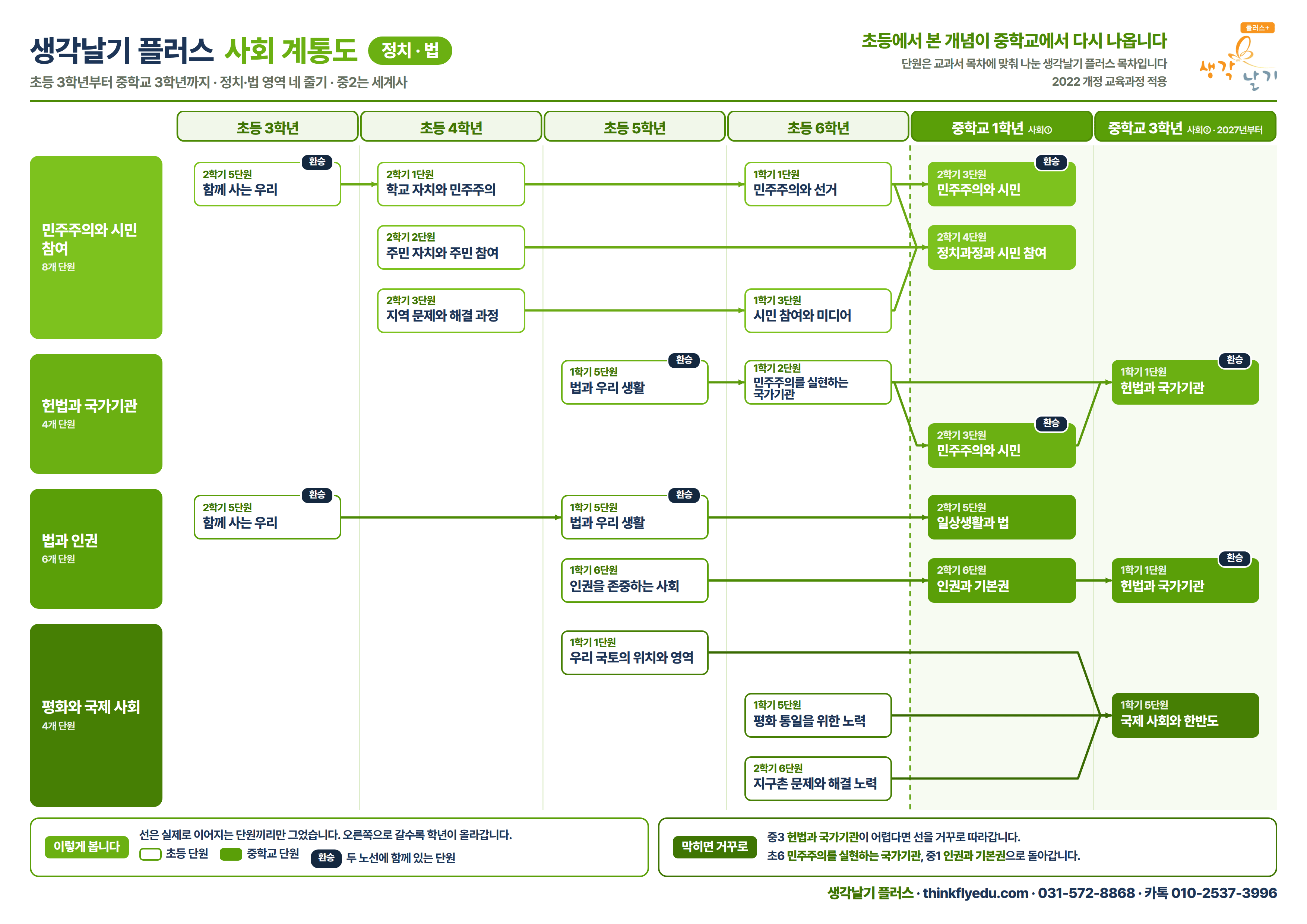 사회 계통도 정치·법 전체
