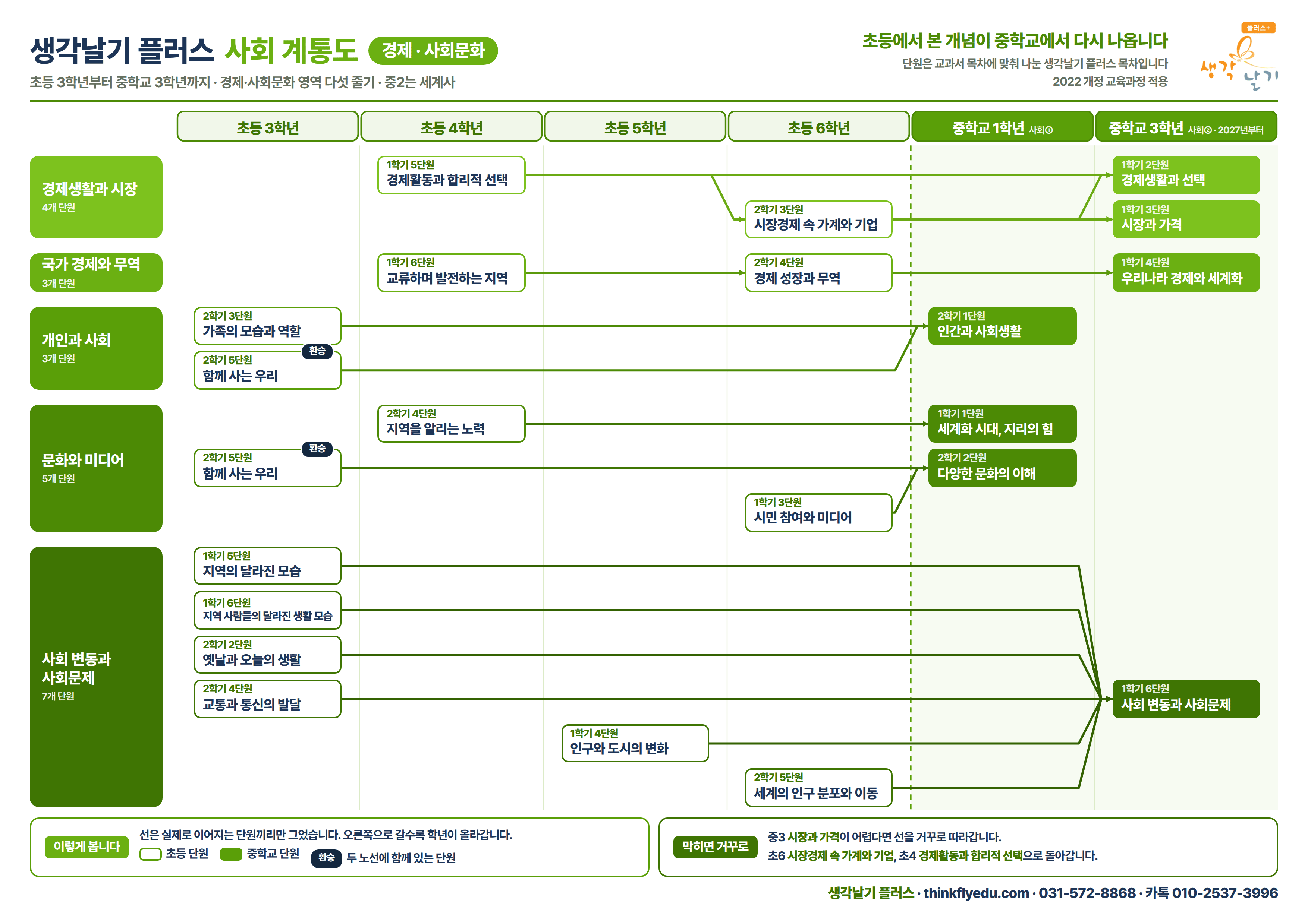 사회 계통도 경제·사회문화 전체