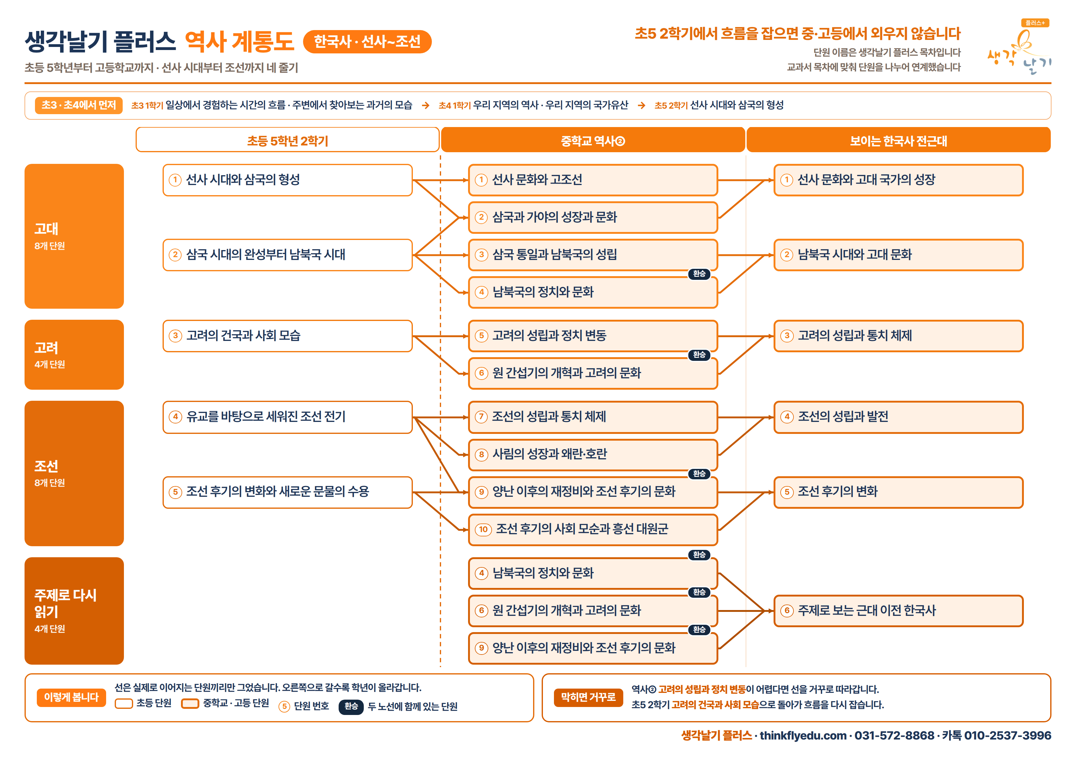 역사 계통도 한국사 · 선사~조선 전체