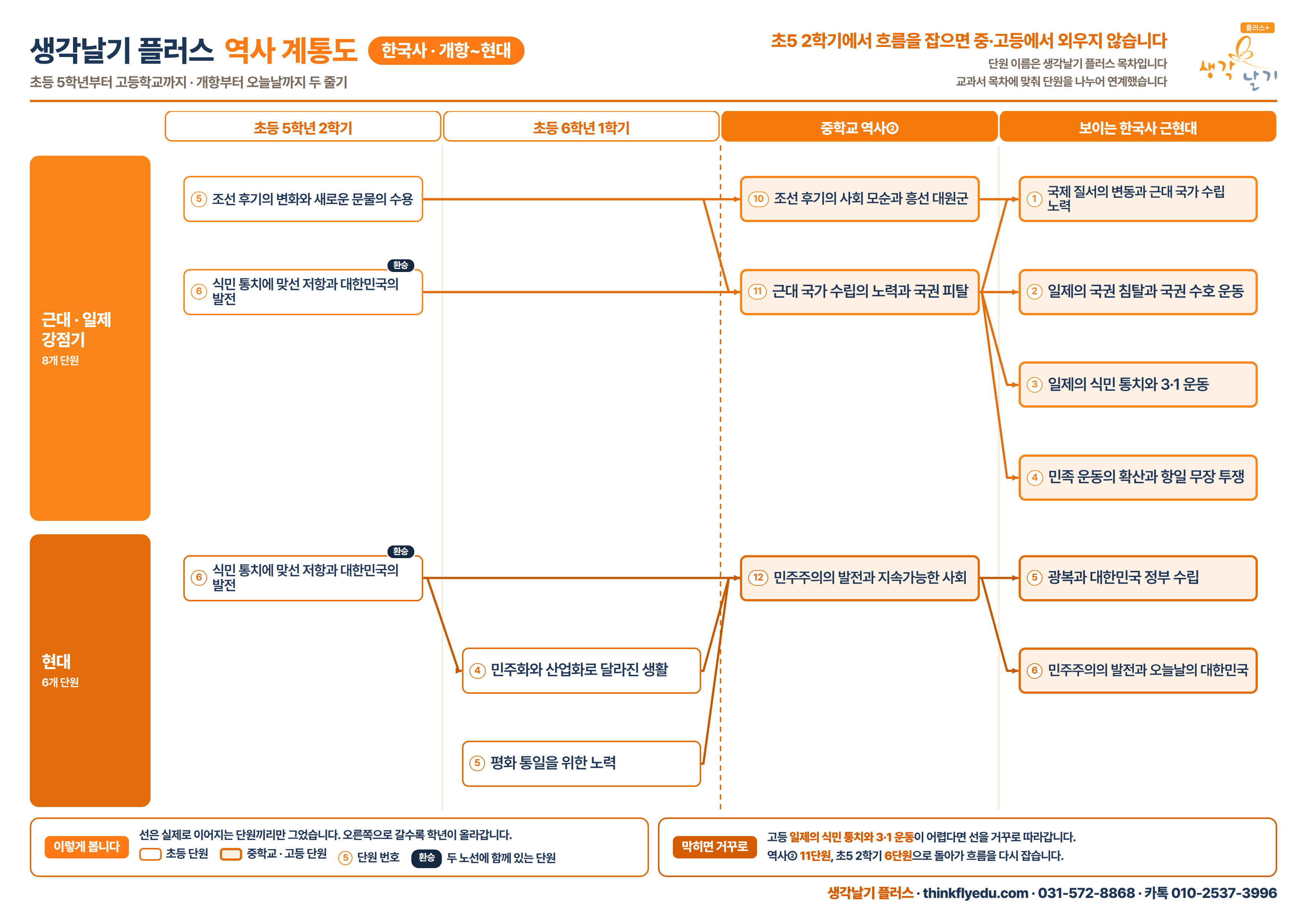 역사 계통도 한국사 · 개항~현대 전체
