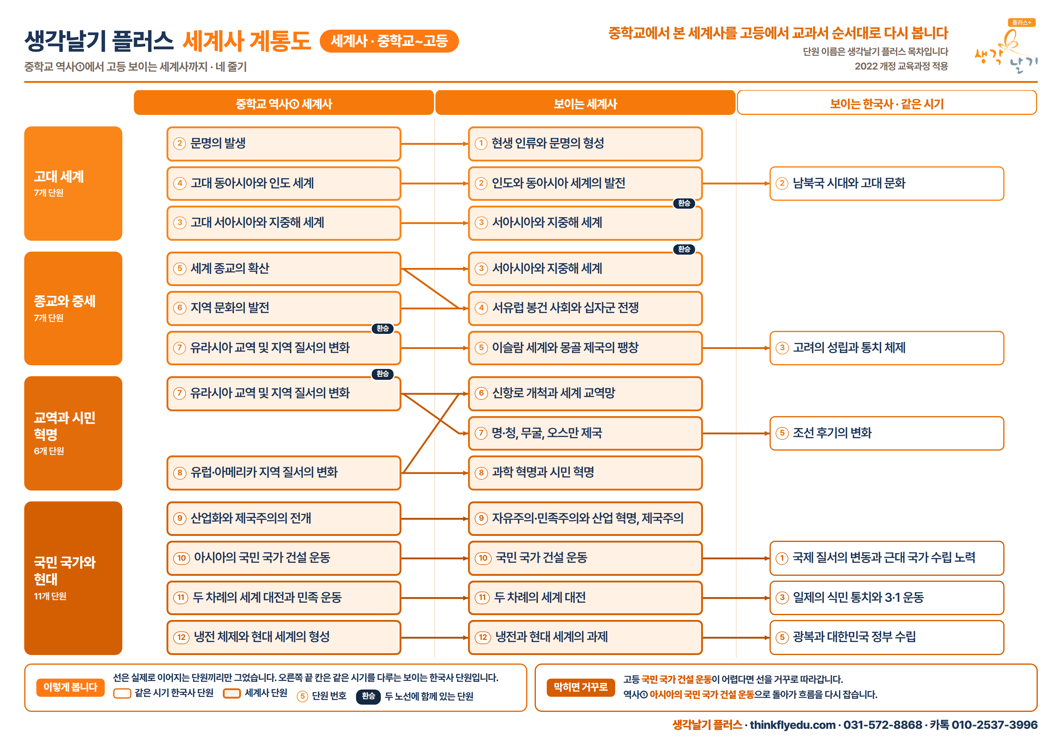 역사 계통도 세계사 전체