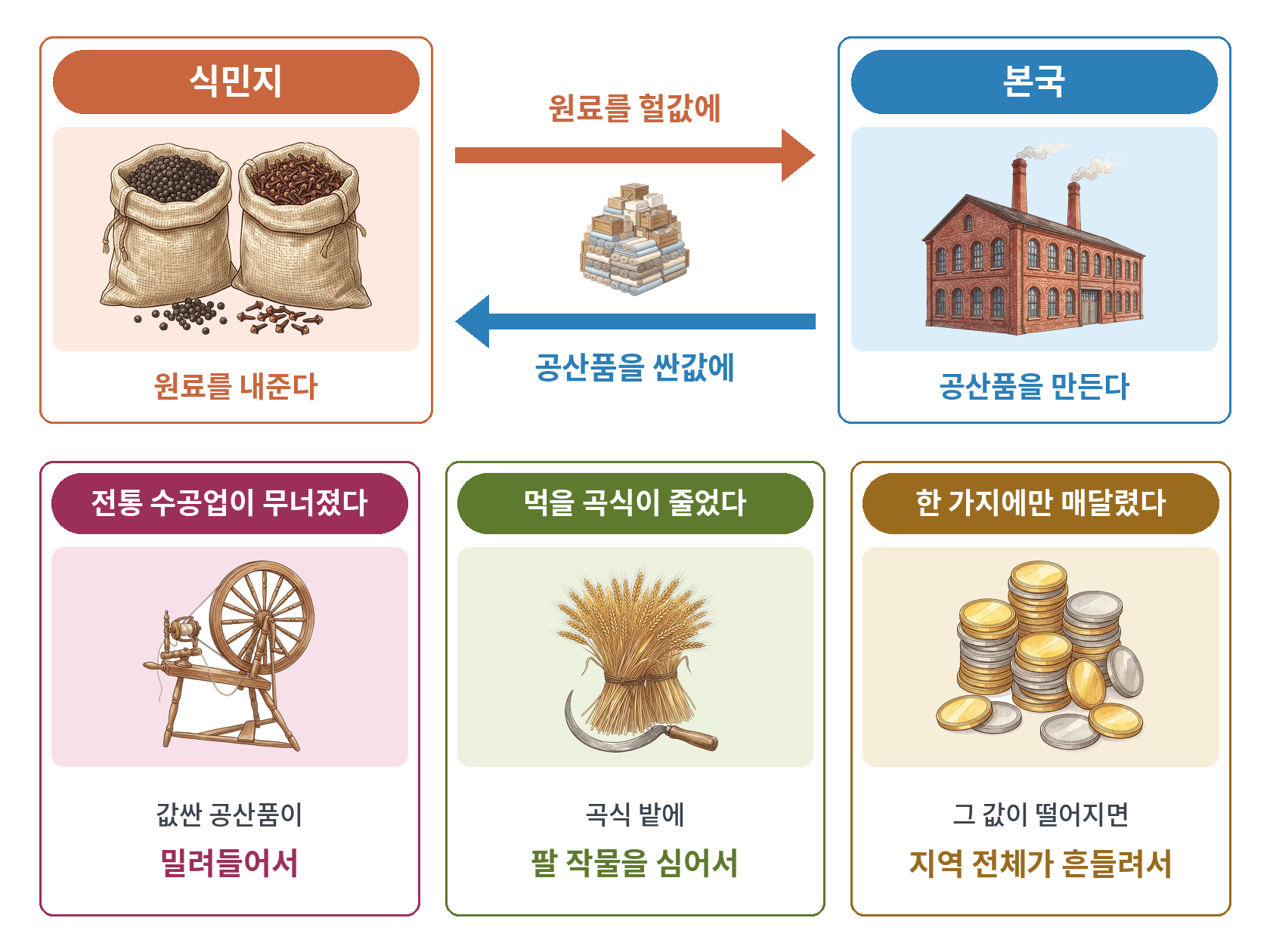 실제 본문 그림: 식민지 경제는 왜 무너졌을까, 원료·공산품 흐름과 수공업 붕괴·식량 감소·단일 생산 의존