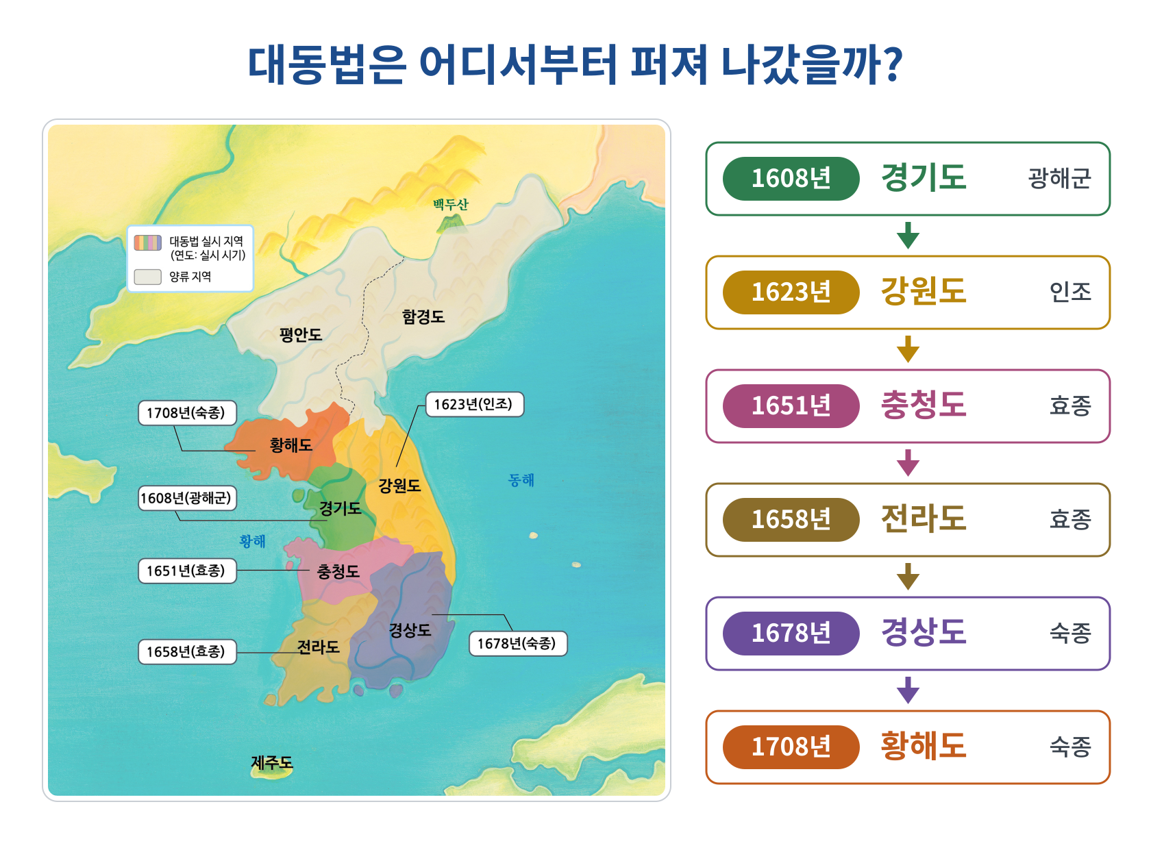 실제 본문 그림: 대동법의 확대, 1608년 경기도부터 1708년 황해도까지